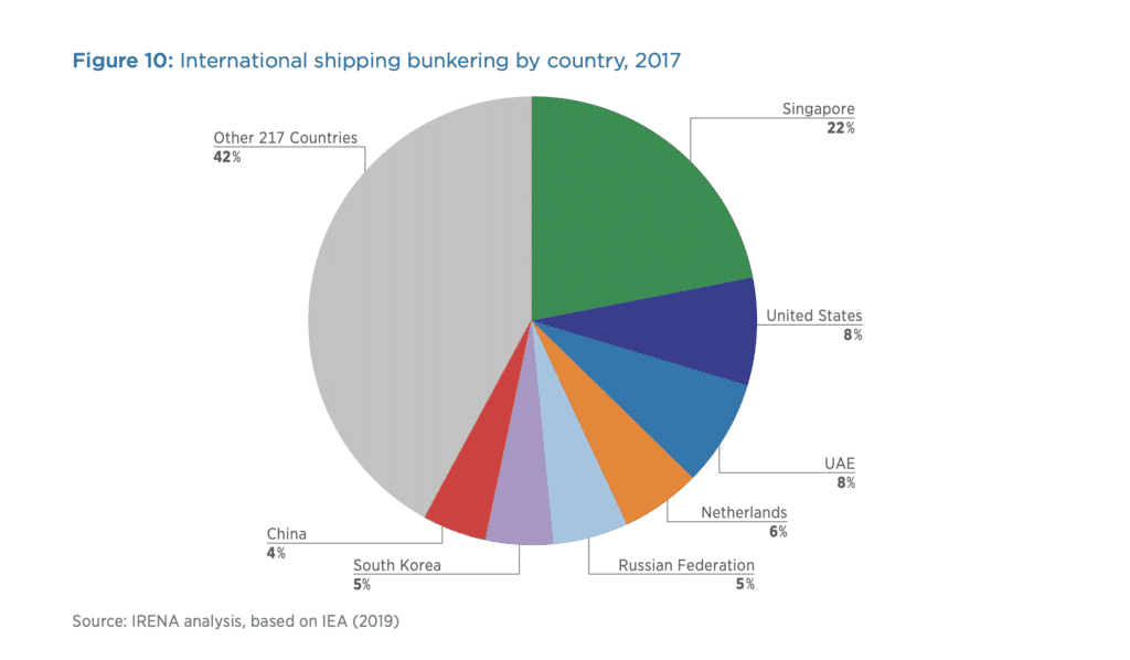 lion’s share of investment