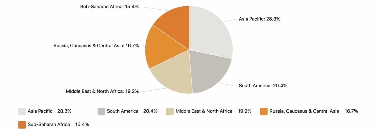 Emerging Markets Survey Chart