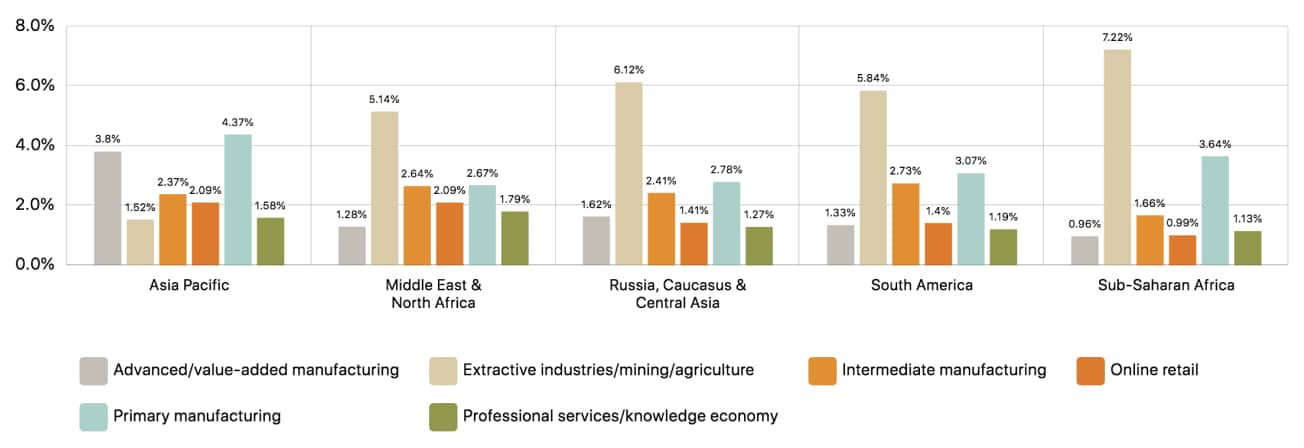 Emerging Markets Survey Chart