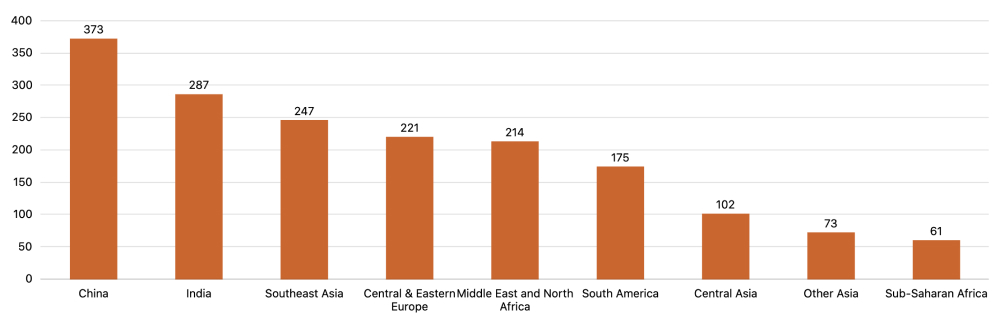Emerging Markets Survey Chart