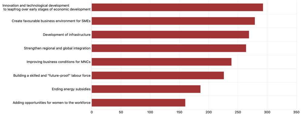 Emerging Markets Survey Chart