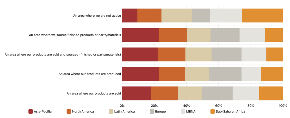 Emerging Markets Survey Chart